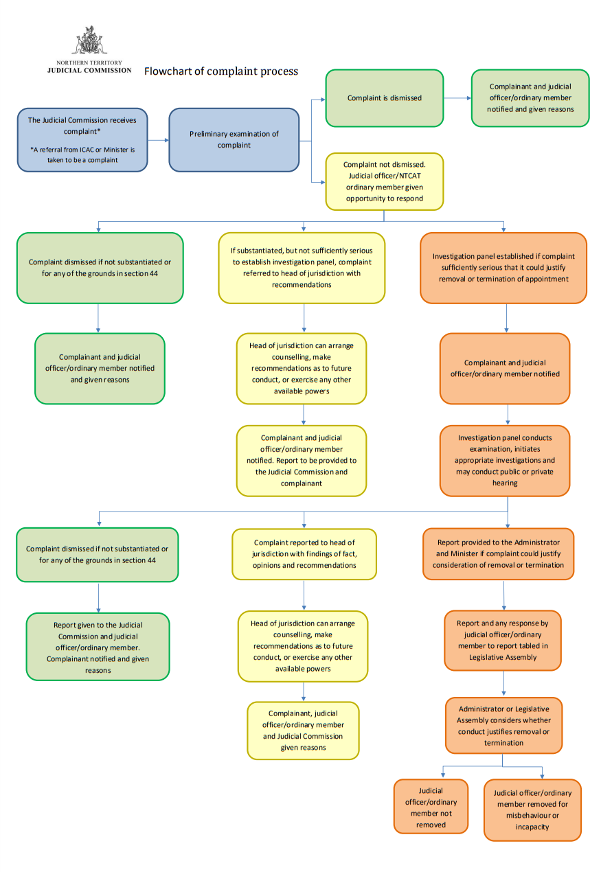 Flowchart of complaint process